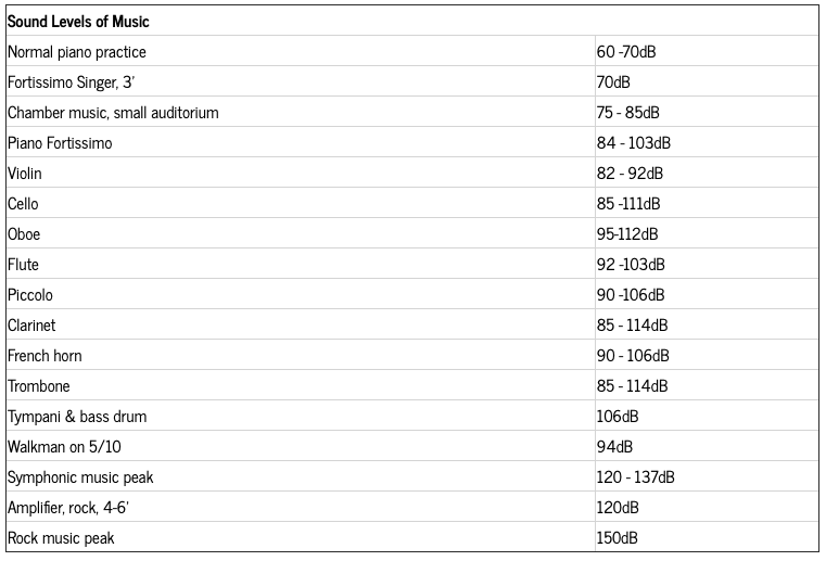 Decibel levels of musical instruments and types of music